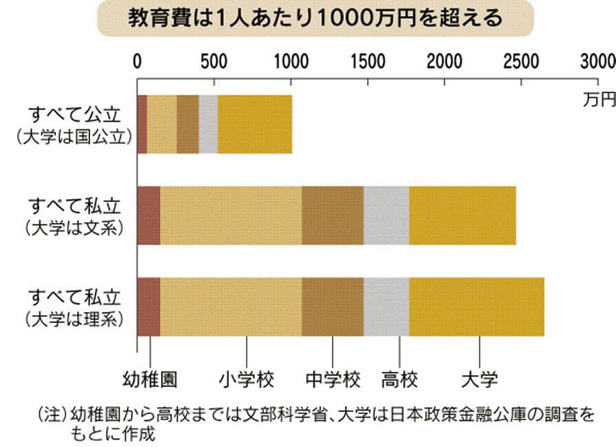 教育費 高3夏までに500万円ためて 出産後から準備 Nikkei Style 教育費 高3夏までに500万円ためて 出産後から準備 Nikkei Style