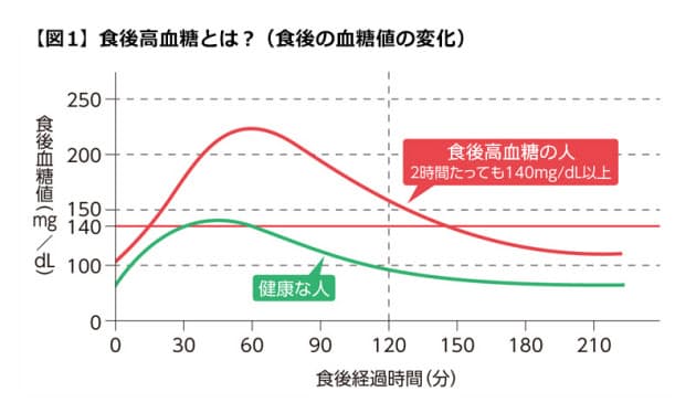 食後高血糖 予防に有効 あと食べ 足し算食べ とは Nikkei Style 食後高血糖 予防に有効 あと食べ 足し算食べ とは Nikkei Style