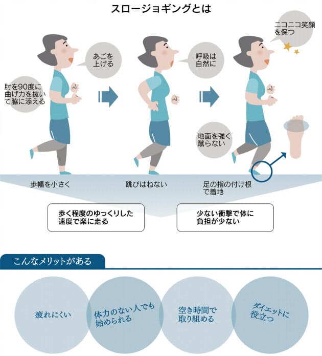 楽なのに脂肪が減る 初心者もできるスロージョギング Nikkei Style