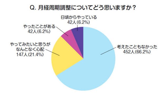 食べ物 生理 早める方法