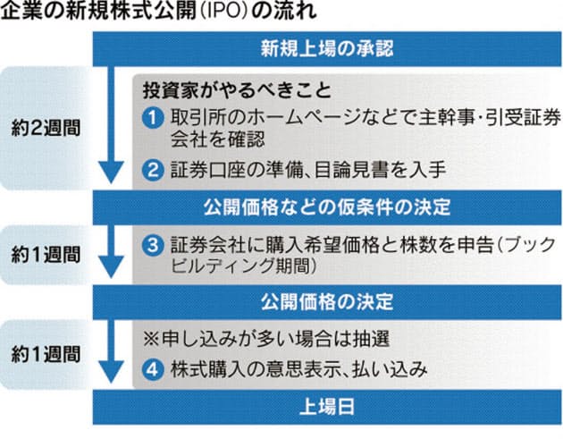 Ipo銘柄が増加 投資では 上場までの流れ を確認 Nikkei Style