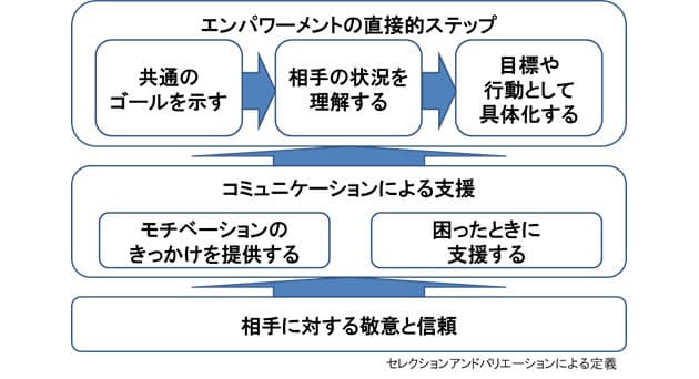 管理職はイヤ は通用する 現場大好き社員のワナ 出世ナビ Nikkei Style