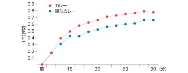 効果バツグンな朝カレー カレーは 究極の健康食 上手に食べて夏バテ解消 Nikkei Style 効果バツグンな朝カレー カレーは 究極の健康食 上手に食べて夏バテ解消 Nikkei Style