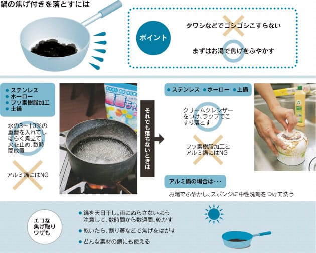 鍋の焦げ付き 素材別解決法 煮立てはがす重曹の魔法 Woman Smart Nikkei Style