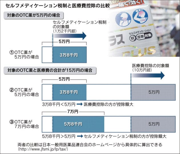 セルフメディケーション税制 対象少なく 認知進まず 健康 医療 Nikkei Style セルフメディケーション税制 対象少なく 認知進まず 健康 医療 Nikkei Style