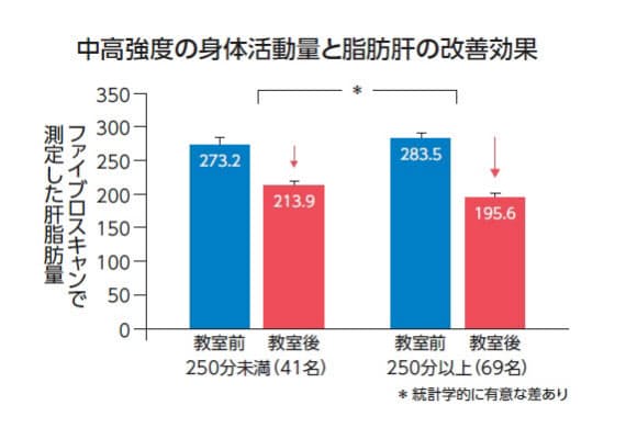 「早歩きで脂肪肝が改善する」は、ウソ・ホント？