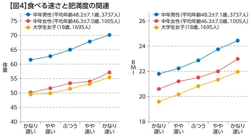 ゆっくり食べることの意義 早食いは太る は本当 太らない食べ方のコツは Nikkei Style ゆっくり食べることの意義 早食いは太る は本当 太らない食べ方のコツは Nikkei Style