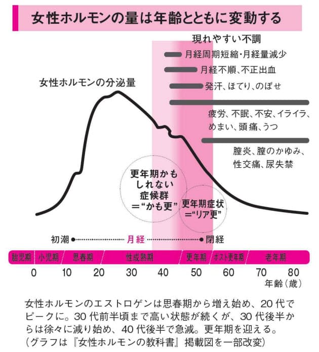 更年期かpmsか アラフォー女性襲う体調不調の原因 Nikkei Style