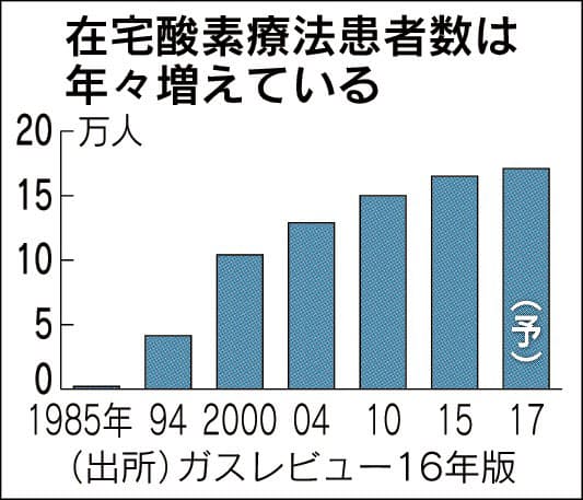 在宅酸素吸引 より便利に 全国どこでもボンベ届ける ヘルスup Nikkei Style