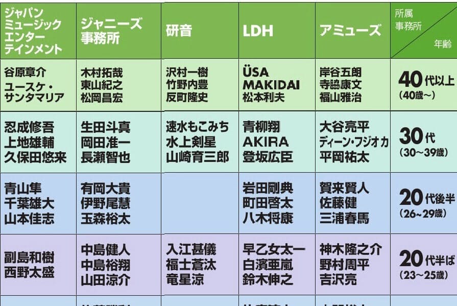 芸能プロ13社の男優比較 年齢別 次のエースは誰 Nikkei Style 芸能プロ13社の男優比較 年齢別 次のエースは誰 Nikkei Style