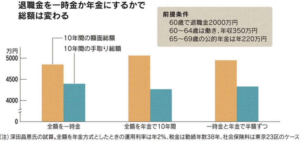 退職金 平均は2156万円 受け取り方で総額に差が Nikkei Style 退職金 平均は2156万円 受け取り方で総額に差が Nikkei Style