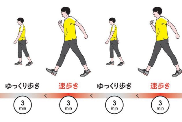 筋肉の衰え」阻止する歩行術 インターバル速歩とは|NIKKEI STYLE