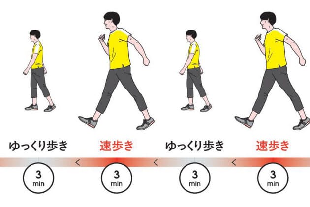 筋肉の衰え 阻止する歩行術 インターバル速歩とは ヘルスｕｐ