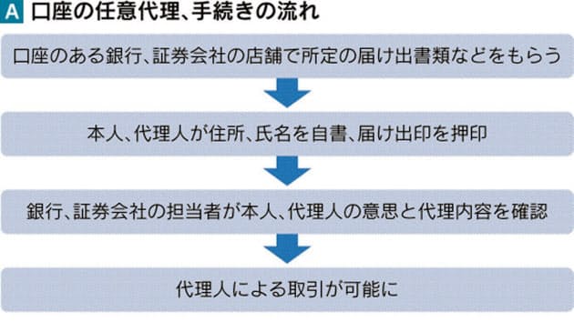 親の財産管理は任意代理で 預金引き出しや証券移管 Nikkei Style