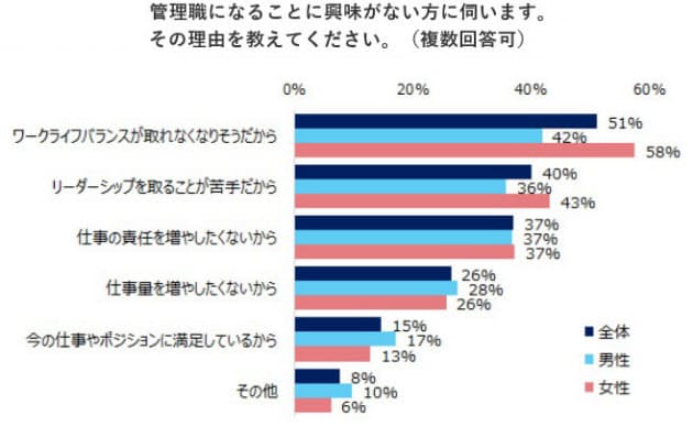 管理職に興味ある女性4割 理由は 収入上げたい Woman Smart Nikkei Style