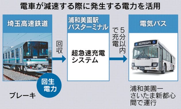 五輪の巡回バスに世界初エコ技術 電車の動力を再利用 Nikkei Style