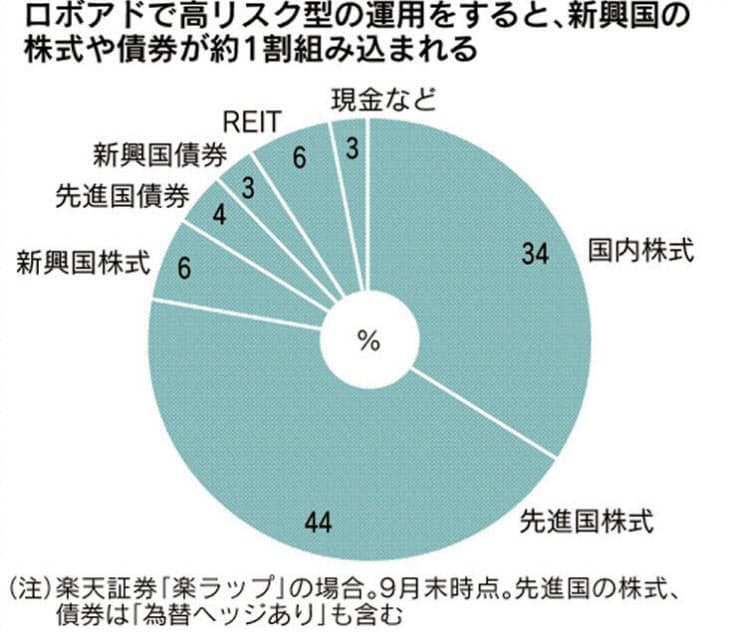 新興国投資 相場は好調だが 投資比率は15 までに Nikkei Style 新興国投資 相場は好調だが 投資比率は15 までに Nikkei Style