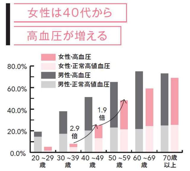 40代から増える 女性の高血圧 ホルモン減が影響 Nikkei Style