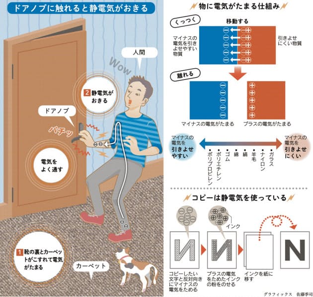 ドアノブさわるとバチッと静電気 なぜ起きるの Nikkei Style
