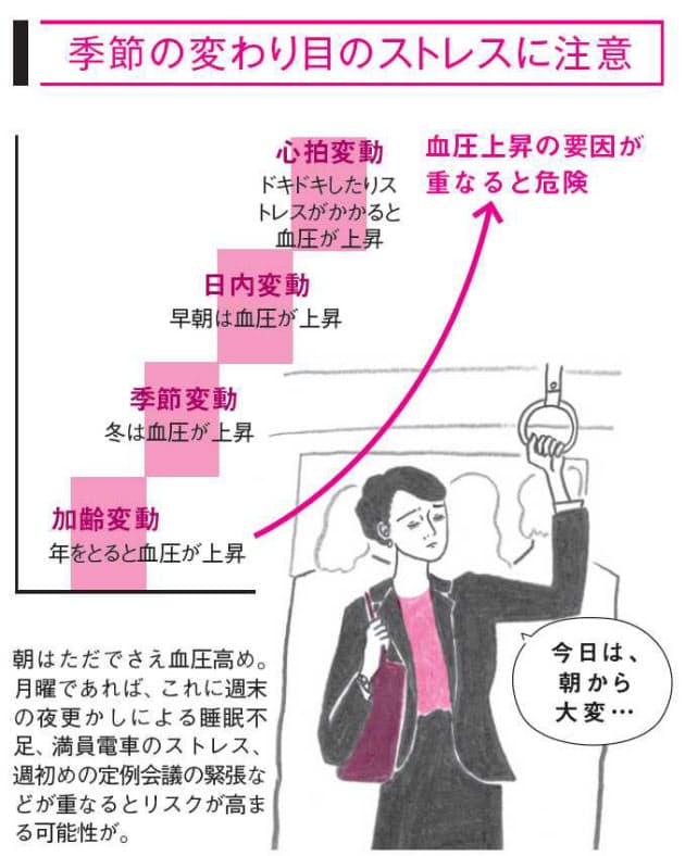 高血圧 季節や時間で対策 専門家 降圧剤も使って Nikkei Style 高血圧 季節や時間で対策 専門家 降圧剤も使って Nikkei Style