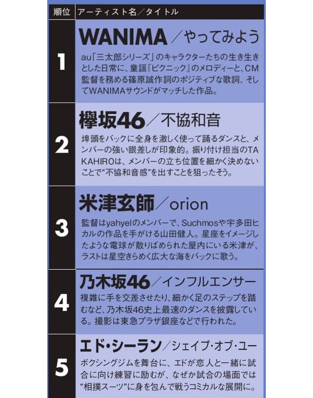 1位はwanima 欅坂46が2位 音楽動画ランキング Nikkei Style