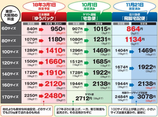 郵便か黒ネコか飛脚か 宅配料金改定で最安値は Nikkei Style
