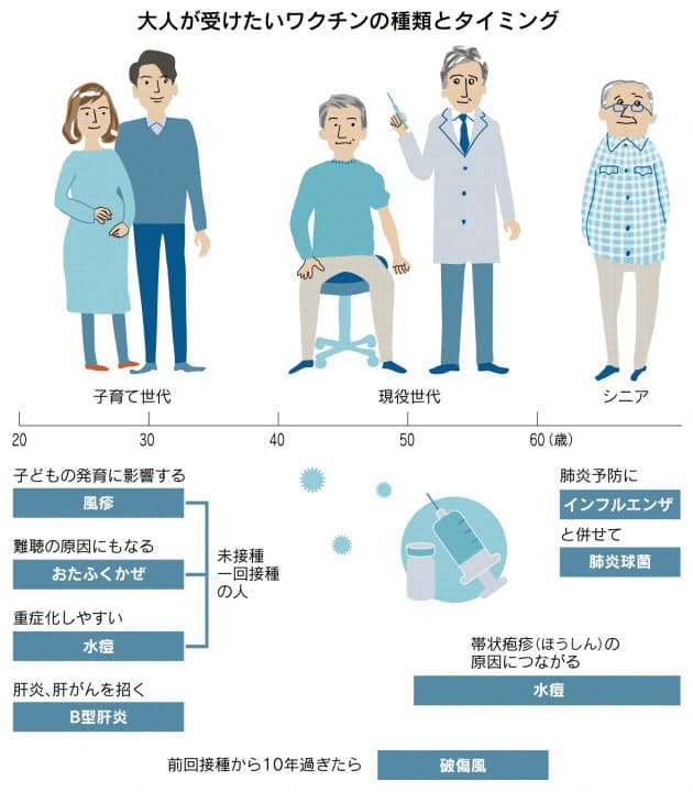 ワクチン接種 大人も忘れず 高齢者は肺炎など用心 Nikkei Style