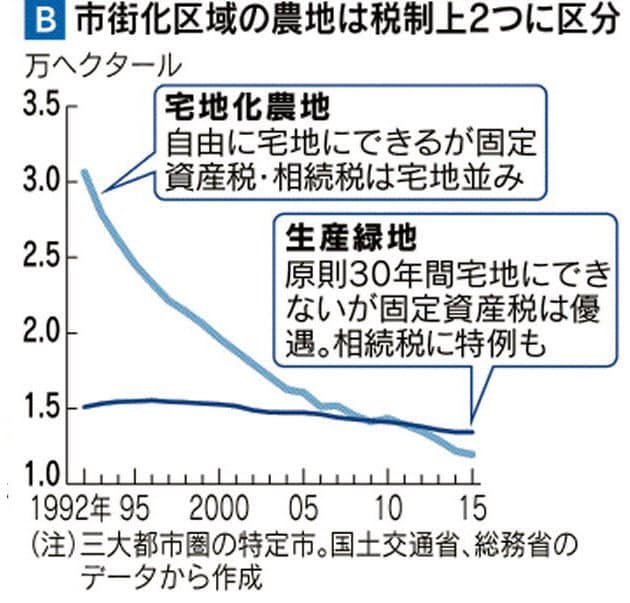 住宅地価に22年問題 生産緑地 が下落要因に Nikkei Style 住宅地価に22年問題 生産緑地 が下落要因に Nikkei Style