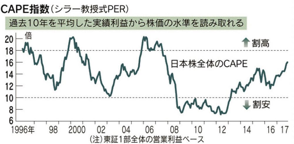 海外勢動向も注目 日本株は割高か プロは予想perやgdp比で判断 Nikkei Style 海外勢動向も注目 日本株は割高か プロは予想perやgdp比で判断 Nikkei Style