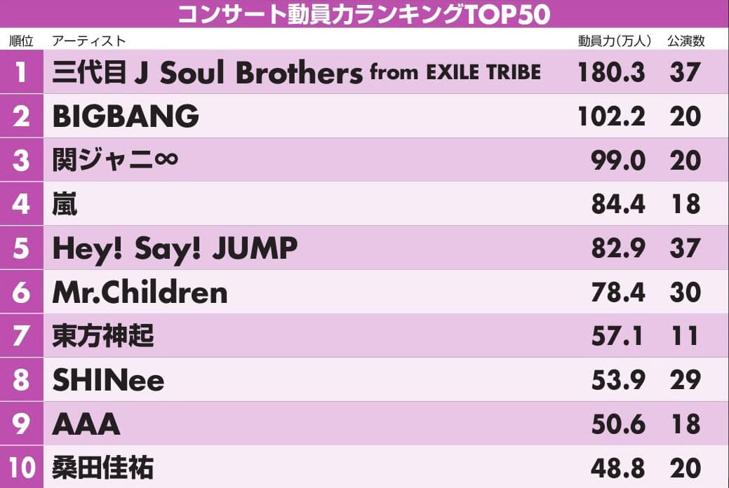 コンサート動員力 三代目が1位 嵐や関ジャニ は Nikkei Style コンサート動員力 三代目が1位 嵐や関ジャニ は Nikkei Style