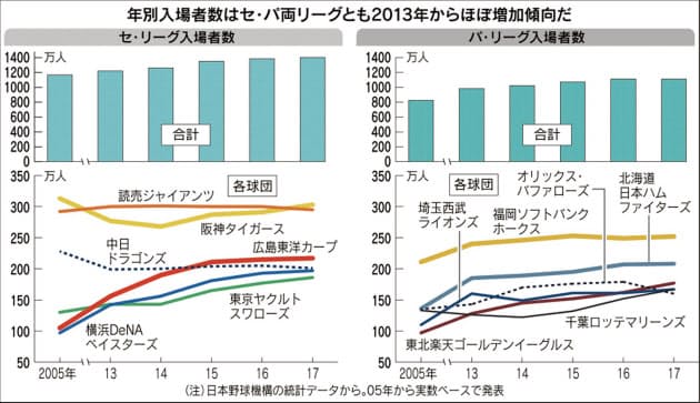 カープ視聴率は平均3割 プロ野球 地方で元気な理由 Nikkei Style