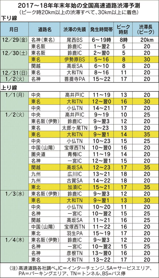 年末年始の渋滞一覧 下り分散 上り2 3日に集中 Nikkei Style 年末年始の渋滞一覧 下り分散 上り2 3日に集中 Nikkei Style
