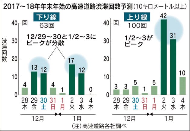 年末年始の渋滞一覧 下り分散 上り2 3日に集中 Nikkei Style 年末年始の渋滞一覧 下り分散 上り2 3日に集中 Nikkei Style