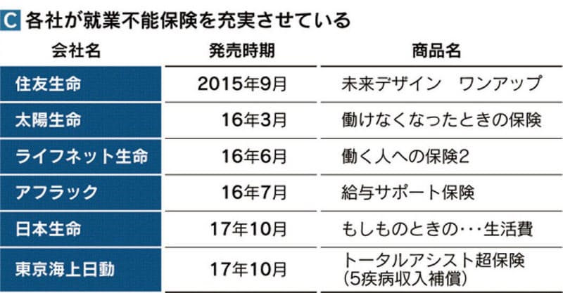 稼ぎ時の 働けない に備え 就業不能保険の実力探る Nikkei Style