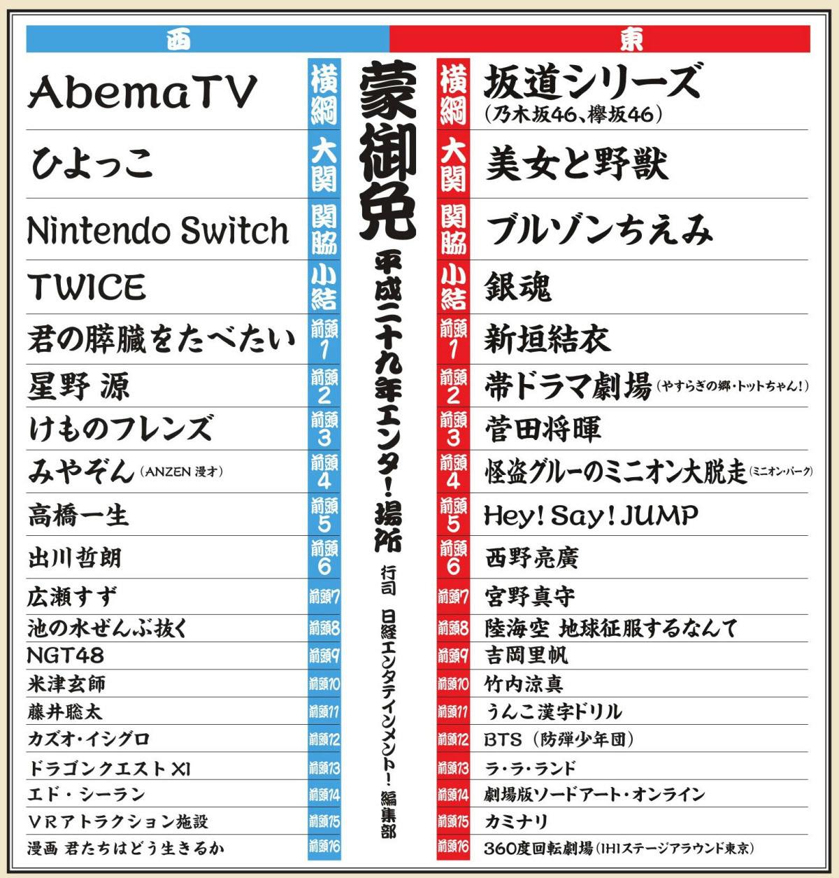 ヒット番付 坂道とアベマが横綱 反主流派 に勢い Nikkei Style ヒット番付 坂道とアベマが横綱 反主流派 に勢い Nikkei Style