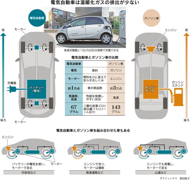 電気自動車はガソリン車とどこが違うの 福岡の太陽光発電ならeco信頼サービス株式会社
