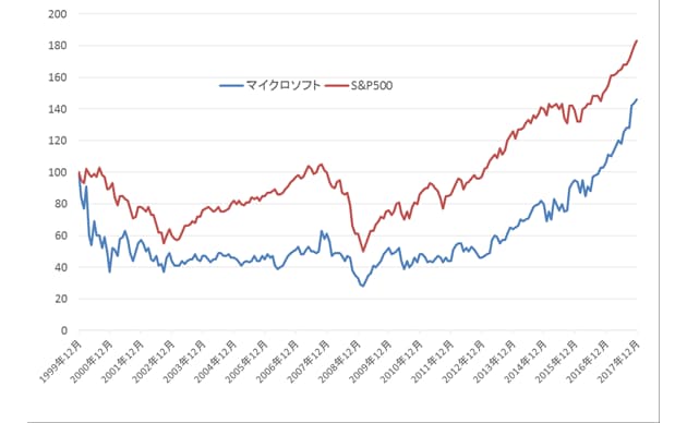 マイクロソフト の 株価