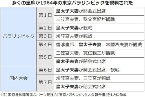 障害者スポーツを照らす陛下 原点は皇太子時代のパラ Nikkei Style 障害者スポーツを照らす陛下 原点は皇太子時代のパラ Nikkei Style