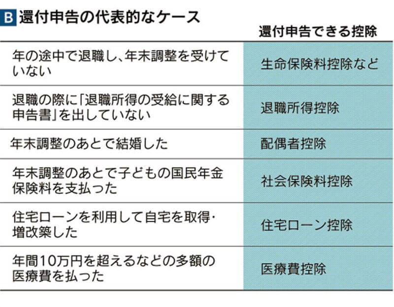売却損なら損益通算 払いすぎた税金を取り戻す こんな人は早めに還付申告 Nikkei Style 売却損なら損益通算 払いすぎた税金を取り戻す こんな人は早めに還付申告 Nikkei Style