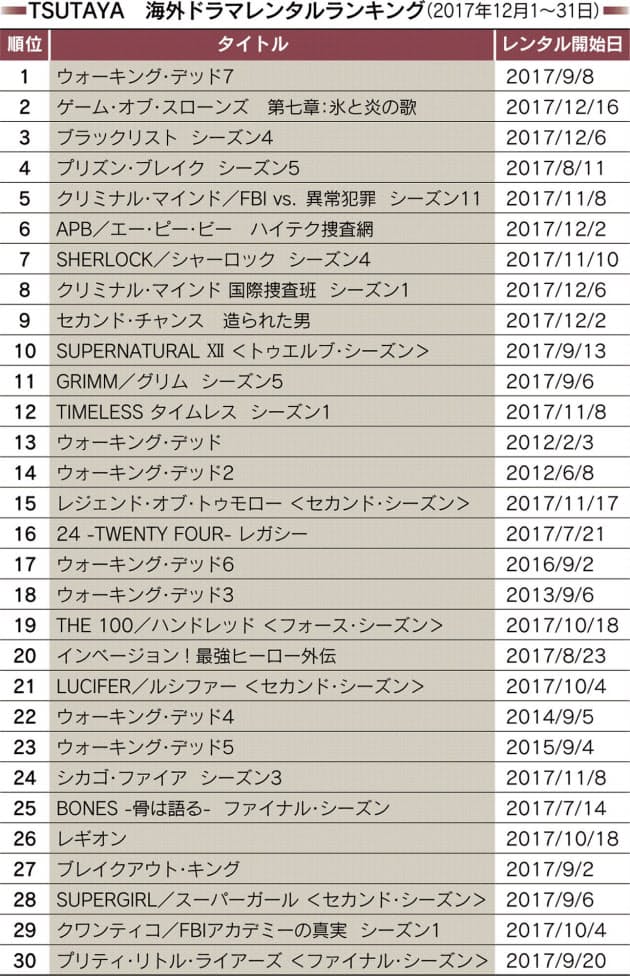 ゲーム オブ スローンズ 半端ない面白さで2位 Nikkei Style ゲーム オブ スローンズ 半端ない面白さで2位 Nikkei Style