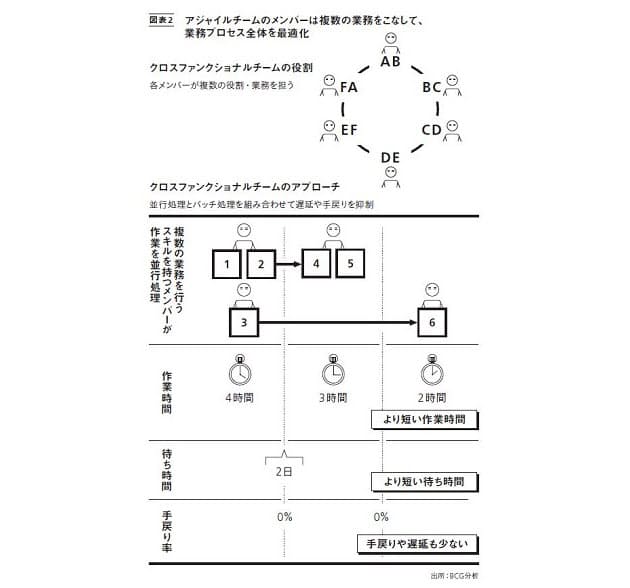働き方改革 極意は アジャイル 日経bizgate 働き方改革 極意は アジャイル 日経bizgate