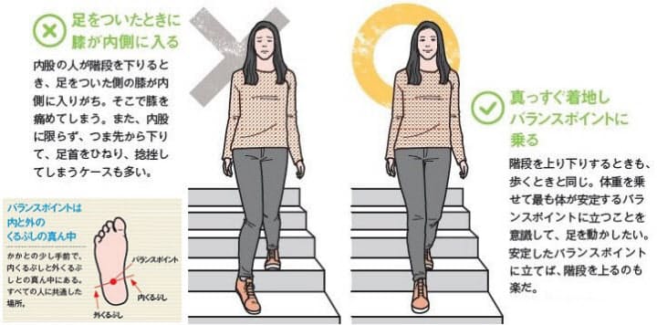 階段を下りる 内股の人は膝を痛める原因に 階段の上り下りや座り動作 こんな姿 Nikkei Style