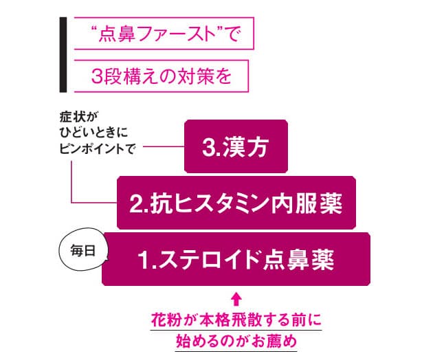 花粉対策 基本はステロイド点鼻薬 子供でもok Nikkei Style 花粉対策 基本はステロイド点鼻薬 子供でもok Nikkei Style