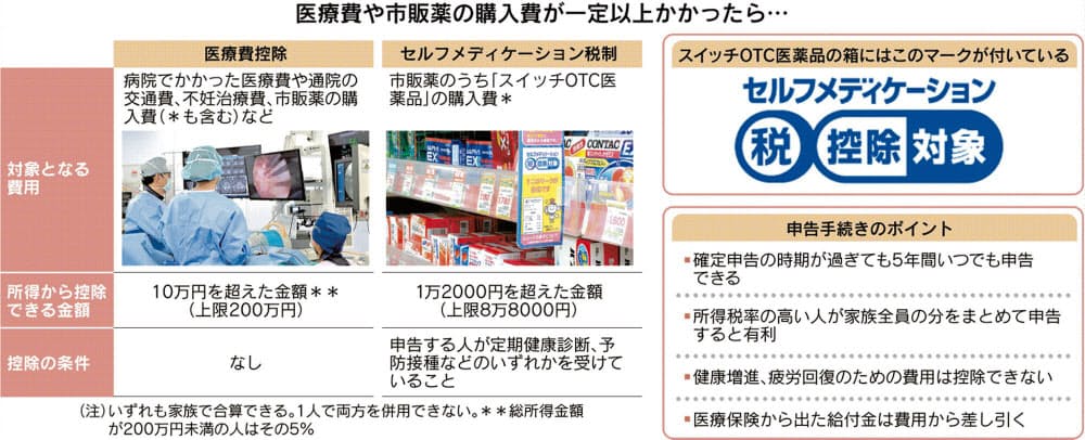 鼻炎薬 鎮痛剤 年間1万00円超なら税金が戻る Nikkei Style