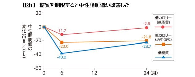 糖質は ちょいオフ でいい 中性脂肪減らす食事 オサカナスキヤネ をとろう Nikkei Style 糖質は ちょいオフ でいい 中性脂肪減らす食事 オサカナスキヤネ をとろう Nikkei Style