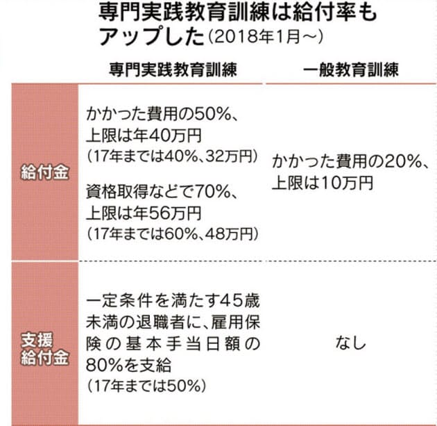 訓練 金 教育 給付