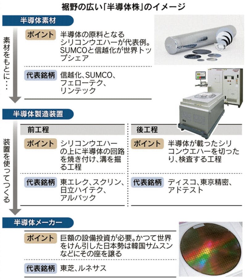 新年度の投資テーマ けん引役 半導体株 の行方は マネー研究所 Nikkei Style