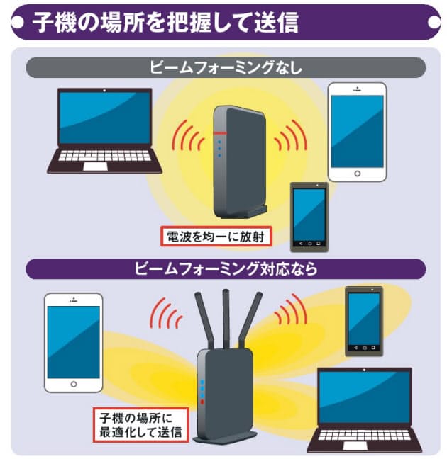 5年前より3倍速い 最新wi Fiルーター選び4つの条件 Mono Trendy Nikkei Style