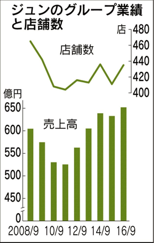 昔は服屋 と言われたい 食 フィットネスへ多角化 Nikkei Style 昔は服屋 と言われたい 食 フィットネスへ多角化 Nikkei Style