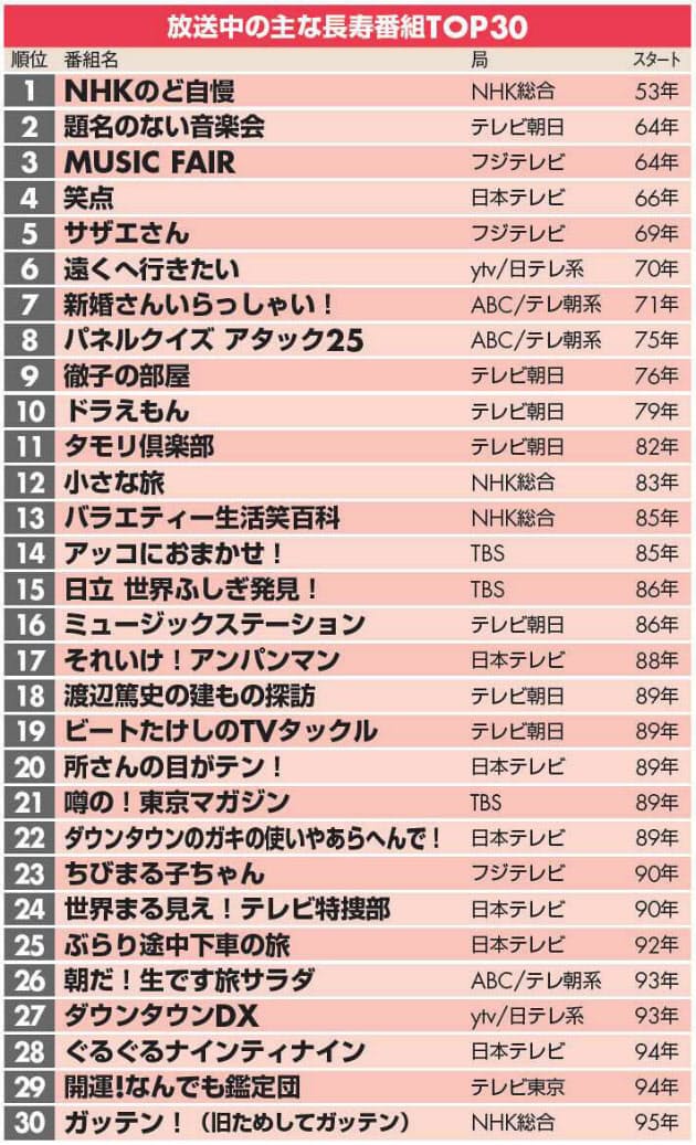 国民的テレビ番組top30 25年超えなお高視聴率 エンタメ Nikkei Style